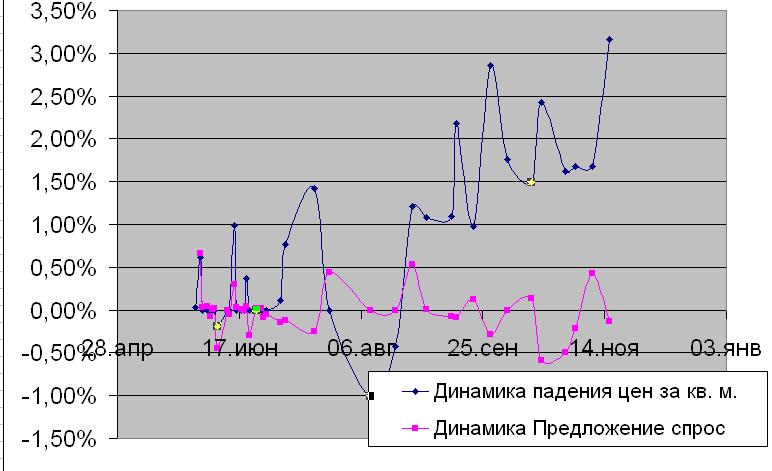 График 1