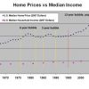 price vs income