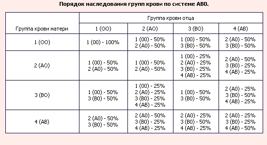 Расчет группы крови будущего ребенка по группам крови родите