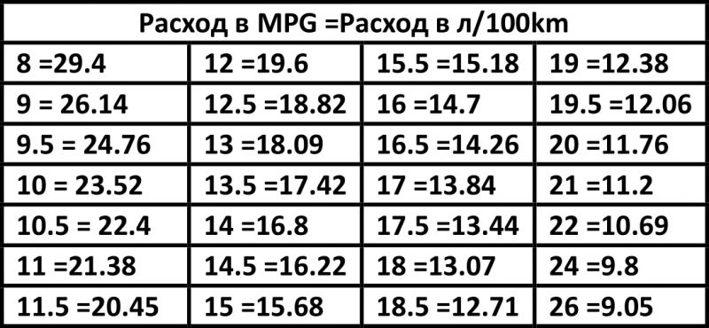 расход МПГ в литры