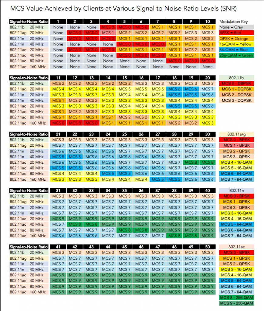 Wi Fi Snr To Mcs Data Rate Mapping Reference Wireless Interference