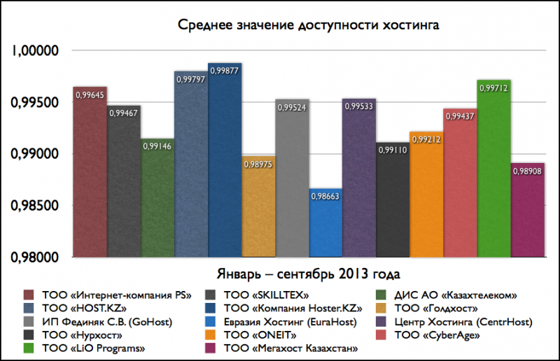 Средние значения доступности хостинга (январь-сентябрь 2013)