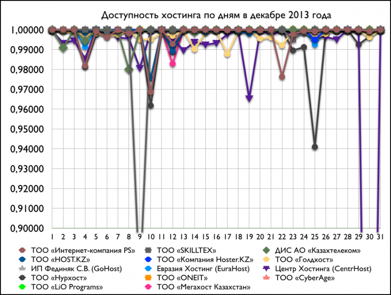 Доступность хостнига по дням в декабре 2013 года