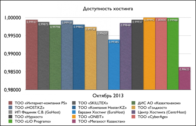 Доступность хостинга (октябрь 2013)