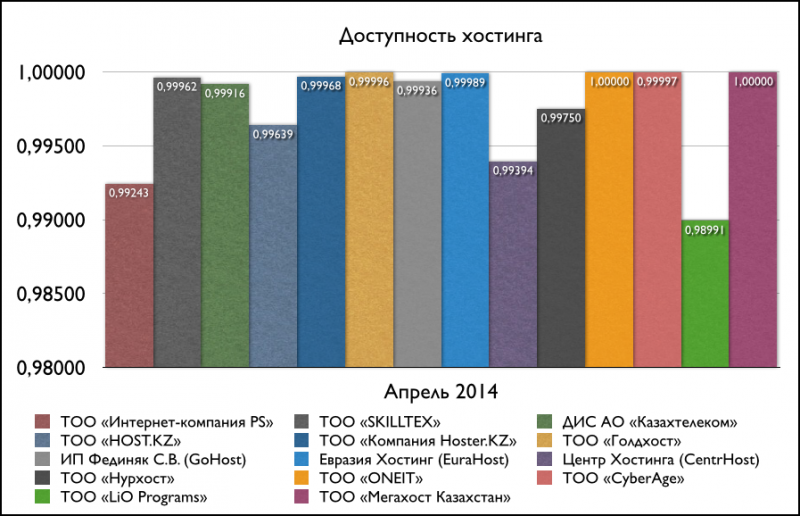 Доступность хостинга (Апрель 2014)