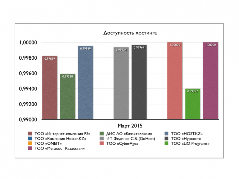Доступность хостинга (Март 2015)
