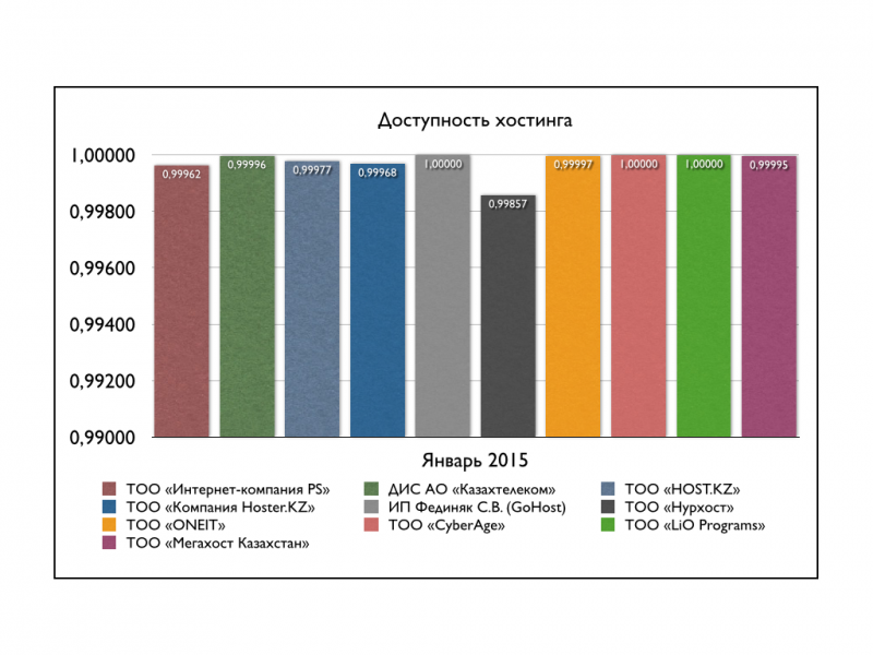 Доступность хостинга (Январь 2015)