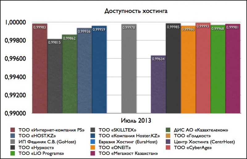 Доступность хостинга (июль 2013)