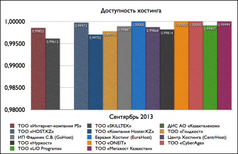 Доступность хостинга (сентябрь 2013)