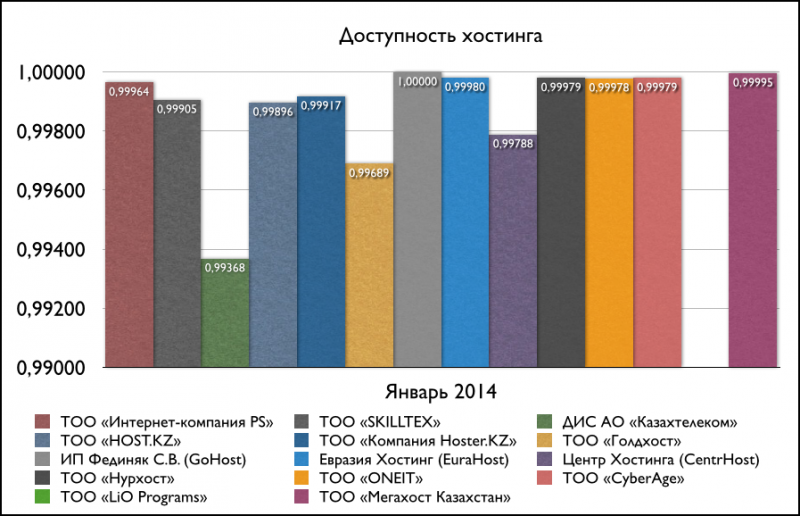 Доступность хостинга (Январь 2014)