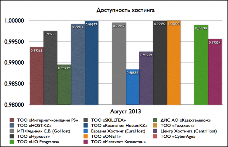 Доступность хостинга (август 2013)