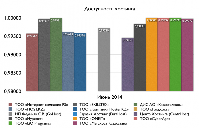 Доступность хостинга (Июнь 2014)