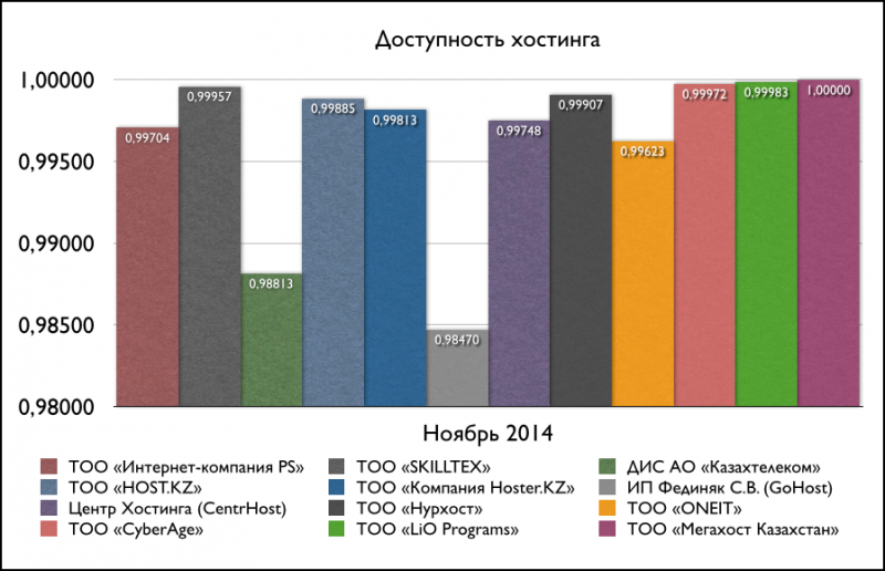 Доступность хостинга (Ноябрь 2014)