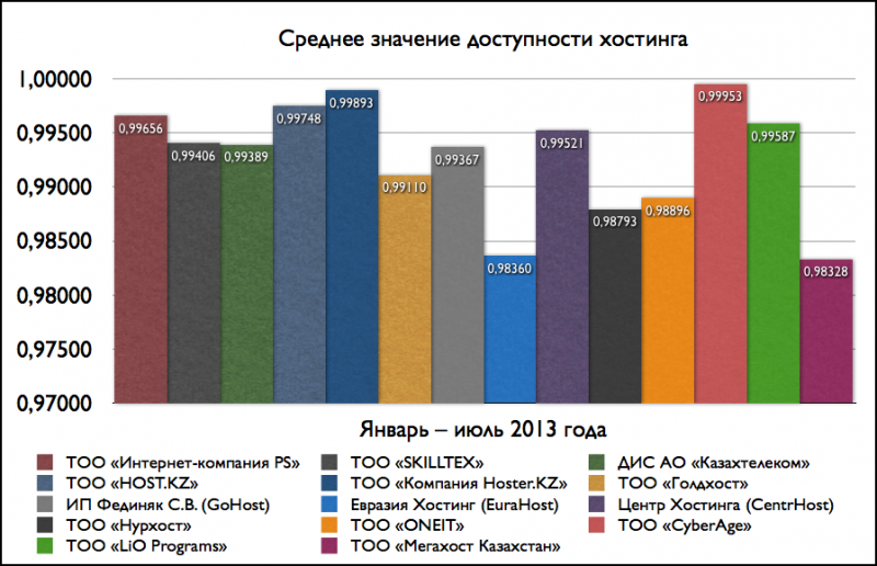 Средние значения доступности хостинга (январь-июль 2013)