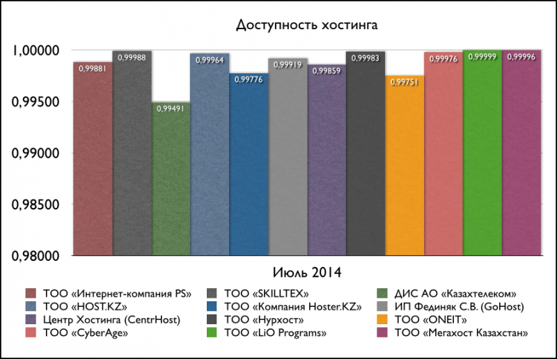 Доступность хостинга (Июль 2014)