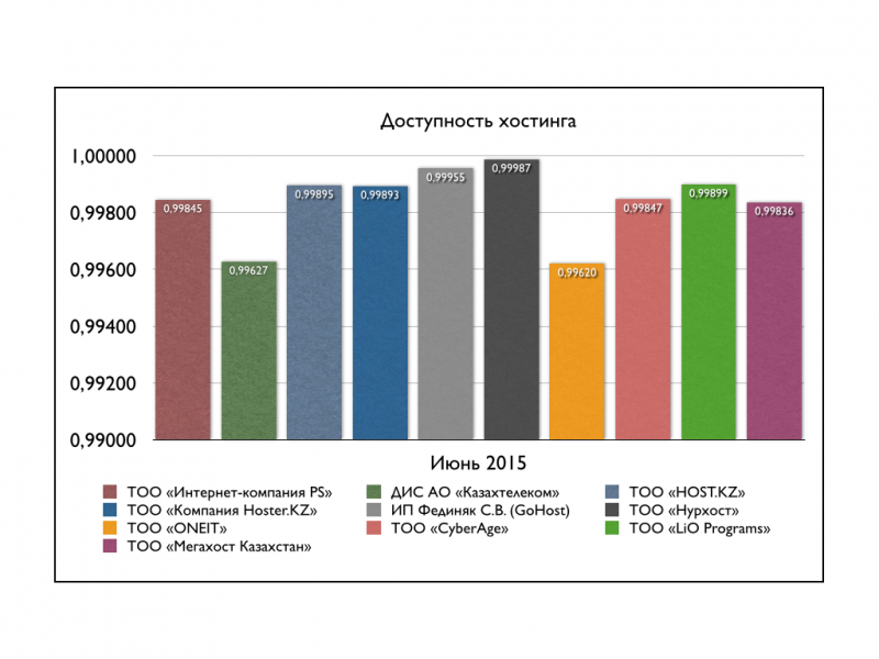 Доступность хостинга (Июнь 2015)