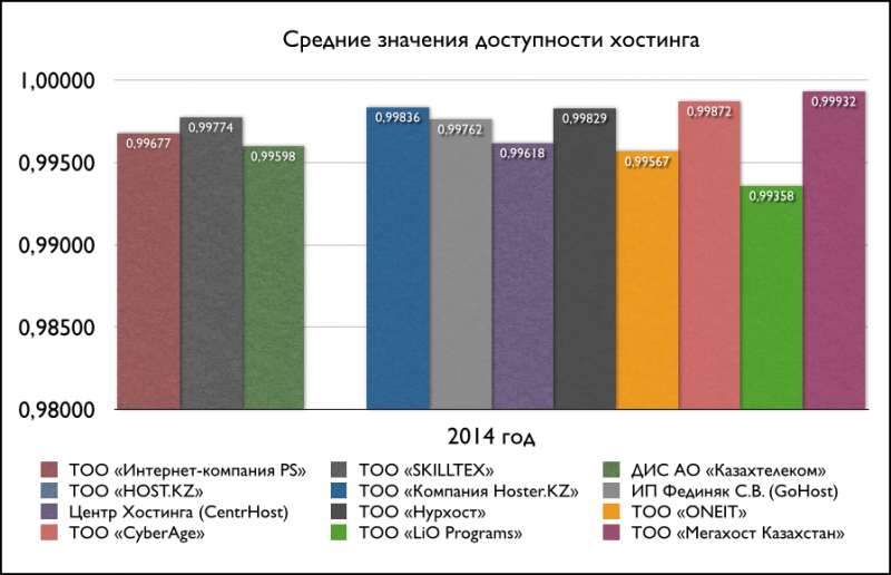 Средние значения доступности хостинга за 2014 год