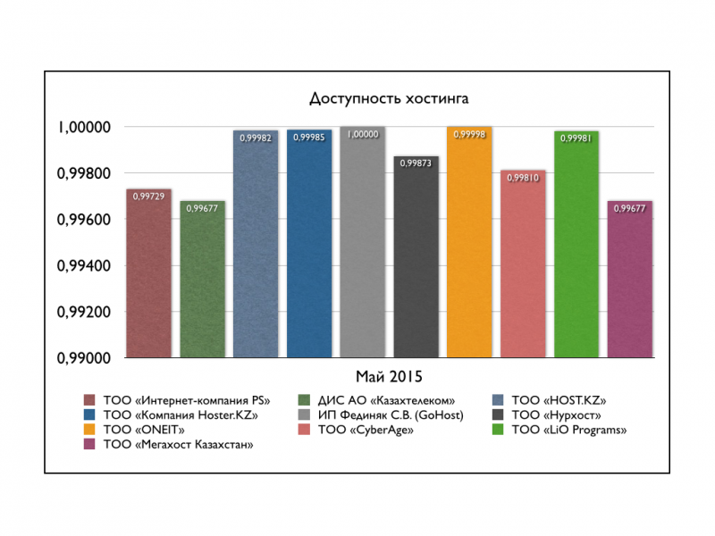 Доступность хостинга (Май 2015)