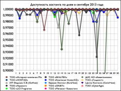 Доступность хостнига по дням в сентябре 2013 года