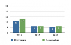 Диаграмма 2013