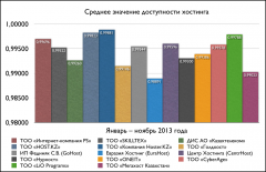 Средние значения доступности хостинга (январь-ноябрь 2013)