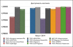 Доступность хостинга (Август 2014)