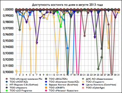 Доступность хостнига по дням в августе 2013 года