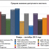 Средние значения доступности хостинга (январь-сентябрь 2013)