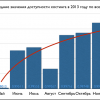 Средние значения доступности хостинга за 2013 год по всем компаниям