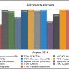 Доступность хостинга (Апрель 2014)