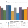 Средние значения доступности хостинга (январь-ноябрь 2013)