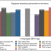 Средние значения доступности хостинга за I полугодие 2014 года