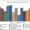 Средние значения доступности хостинга (январь-октябрь 2013)