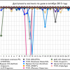 Доступность хостнига по дням в октябре 2013 года