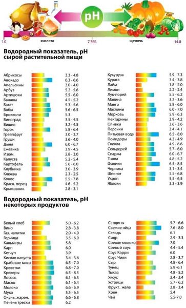 одуктах питания