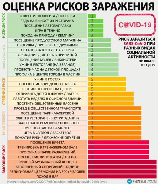 activities-ranked-by-covid-19-risk-level