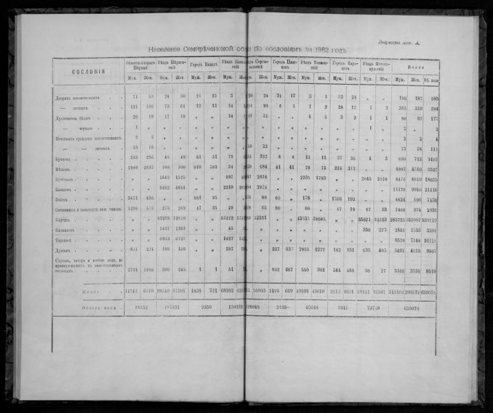 1882  население Верного и области