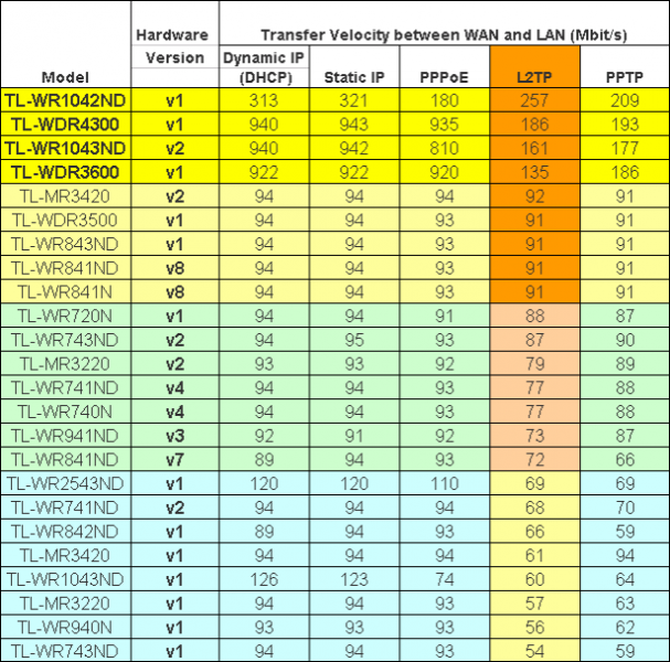 Таблица производительности L2TP NAT маршрутизаторов TP-LINK класса SOHO