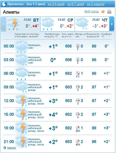 Прогноз погоды в алматы по часам. Погода в Алматы на неделю. Olmati Pagoda. Прогноз погоды на 10 дней. Алматы климат.