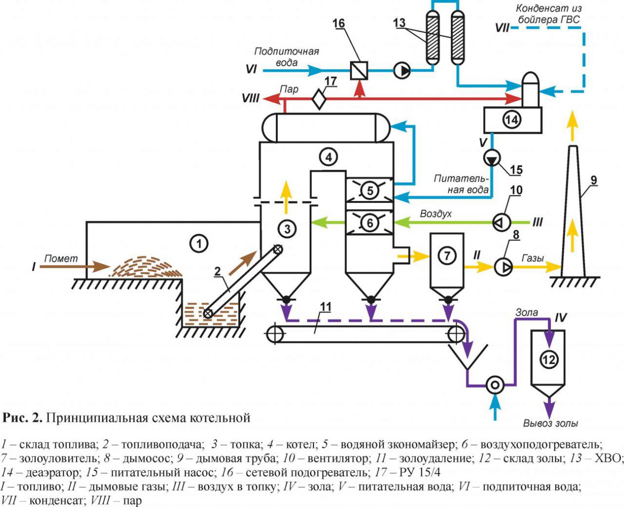 Схема обвязки водогрейного котла с деаэратором