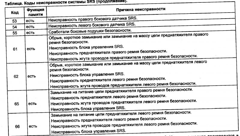 Коды ошибок. Таблица кодов ошибок ВАЗ 2110 8 клапанов. Таблица кодов ошибок ВАЗ 2110. Коды ошибок самодиагностики ВАЗ 2110. Коды неисправностей ВАЗ 2110 инжектор 8 клапанов.