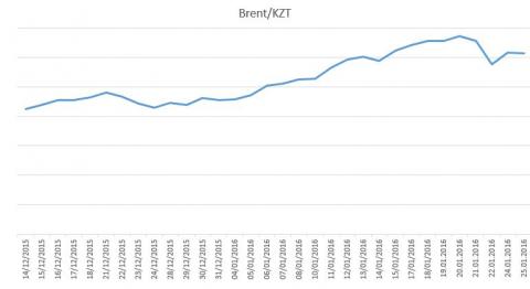 brent-kzt.JPG