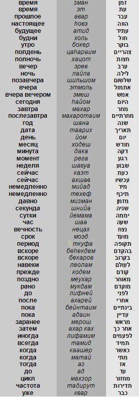 Меркава перевод на русский с иврита. Слова на иврите. Глаголы на иврите с транскрипцией. Еврейский язык слова. Слова на иврите с транскрипцией.