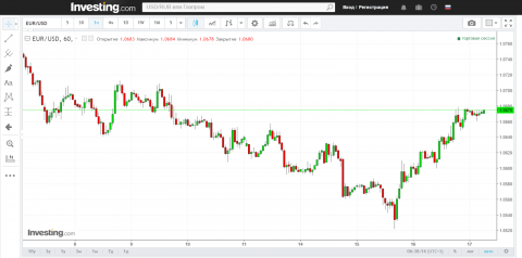 FireShot Capture 17 - График Евро Доллар I Граф_ - https___ru.investing.com_currencies_eur-usd-chart.png