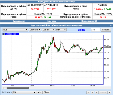 Форекс курс доллара сегодня в реальном времени