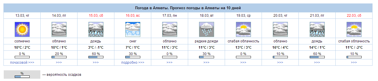 Погода алматинская область 10 дней. Алматы погода. Прогноз погоды Алматы. Алматы прогноз.