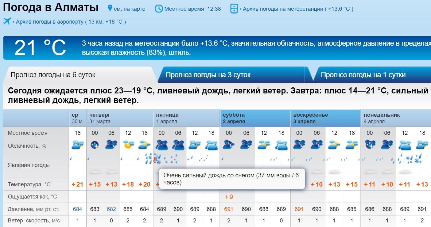 Нальчик погода на месяц март 2024 год. Алматы погода. Алматы погода сегодня. Алматы прогноз. Температура в Алматы сейчас.