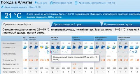 Погода алматы на месяц март 2024 года. Погода в Саратове сегодня. Погода в Саратове на неделю. Погода на завтра в Саратове. Алматы погода.