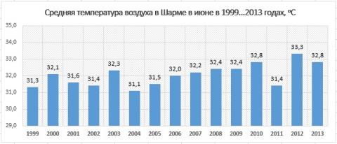 temperatura_v_sharme_v_iyune.jpg