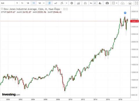 Dow Jones-2000-2019.jpg